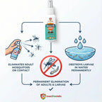 Permanent Mosquito Killer Concentrate | Fast-Acting Larvae & Mosquito Eliminator | Long-Term Home Protection